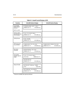 Page 2858-10 I ntro ductio n
U navai lable
Mode (A gent
St a t io n)
AC D * o r U CD
St a t io n Call t o
Voice M ail Group
Pilot Numbe r
Dial By Na me
Off-Hook Voice
Ov er (O HVO )
Exe cu tive
Ov erride
Voice Ma il*
Tr an s fe r wit h ID
Digits
Repeat Redial
* Features available with optional softw are
Table 8-1: Liquid Crystal Displays (LCD)
F uncti on CAL LI NG Sta ti on Di spla y CAL LE D Sta t ion Di spl ay
UNAVAILA BLE ACD * XXX *
MMM DD YY HH:M M am
CA LL TO VOICE MA IL
MMM DD YY HH:MM am
DIAL NA ME:
MMM...