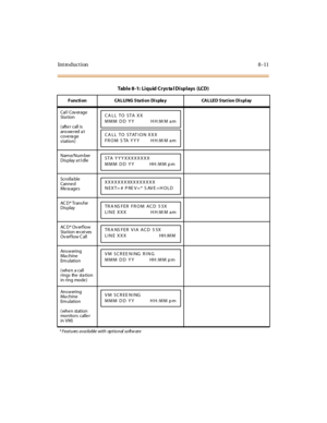 Page 286Introduction 8-11
Cal l Cov erage
St a t io n
( afte r call is
ans we red a t
cove ra ge
station)
Name/Number
Display a t I dle
Scrolla ble
Canne d
Me ss age s
AC D * Tr an s f er
Display
AC D * Ov er f lo w
St a t io n re cei ves
Ov erf low C all
An s w er in g
Ma chine
Em u latio n
(when a call
rings the sta tion
in ring mode )
An s w er in g
Ma chine
Em u latio n
(whe n station
monitors calle r
in VM)
* Features available with optional softw are
Table 8-1: Liquid Crystal Displays (LCD)
F uncti on CAL...