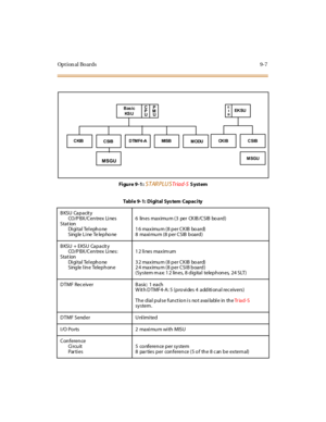 Page 294Opt ion al Boards 9-7
Figure 9-1:STARPLUSTr iad-SSystem
Table 9- 1: Digital System Capacity
BKSU Capacity
CO /P BX /C en trex Li nes
Stat ion
Di gi tal Tel epho ne
S ing le L i ne Te le p ho ne6 lin es ma x imu m ( 3 per CK IB /C SIB bo a rd )
1 6 ma x imu m ( 8 p er C K IB bo a rd)
8maximum(8perCSIBboard)
BKSU + EKSU Capacit y
CO /P BX /C en trex Li nes:
Stat ion
Di gi tal Tel epho ne
Sing le l in e Telep h on e1 2 li nes ma x im um
3 2 ma x imu m ( 8 p er C K IB bo a rd)
2 4 ma x imu m (8 p er C SI B b...