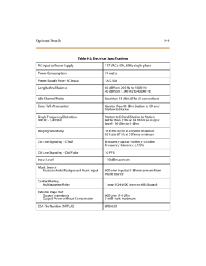 Page 296Opt ion al Boards 9-9
Table 9-2: Electrical Specifications
AC I npu t to Pow er Supply 117 VAC±10%, 60H z si ng le phase
Power Consumption 74 watts
Powe r S up pl y Fu s e - A C In pu t 1 A /2 5 0 V
Lo ng itu d ina l Ba la n ce 60 d B fro m 20 0 Hz to 1,000 H z
40 dB fro m 1. 000 H z to 40,000 Hz
Idle Channel Noise Less t han 15 dBrnc0 for al l connections
Cr oss Tal k At tenuatio n Greater than 80 dB m Stati on to CO and
Station to Station
Si ng le Freq uen c y D ist or tio n
300 H z - 3,40 0 HzStation...