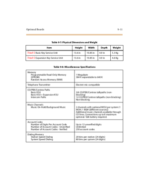 Page 298Opt ion al Boards 9 -11
Ta ble 9-7 : P hysi c al Dim ensi o ns and Wei ght
Item Height Width De pth Weight
Tr iad-SB asic Key Servi ce U nit 13. 6 in 10 .85 in 4.9 in 5. 3 Kg
Tr iad-SExpansio n Key Servic e Un it 13. 6 in 10 .85 in 4.9 in 4. 6 Kg
Table 9-8: Miscellaneous Specifications
Memo ry
Pro gr a mma b le R ead -On ly Memo ry
(EPROM)
Random Access Memory (RAM)1Megabyte
384 K expandable to 640 K
Telep h on e Tra n smit ter Elec tret mic co mp a tib le
CO/ PBX/Centrex Paths
Ba si c K SU
Basi c K SU +...