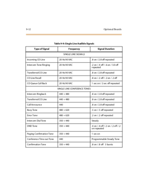 Page 2999-12 Opt ion al Bo ards
Table9-9:SingleLineAudibleSignals
Type of Signal F re que ncy Signal Dura tion
SI NGLE LINE SIGNA LS
In co mi ng CO Lin e 20 Hz 9 0 VAC .8 on / 2. 8 off repeated
Intercom ToneRinging 20 Hz90VAC .2 on /.4 off/ .6on / 3.0off
repeated
Transferr ed CO Line 20 Hz 9 0 VAC .8 on / 2. 8 off repeated
CO Li ne R ecall 20 Hz 9 0 VAC .8 on / .2 off / .2 on / .2 off
CO Queue Call Back 20 Hz 9 0 VAC 1 sec on / 2 sec off repeated
SINGLE LINE CONFIDENCE TONES
In terc om Ri ng bac k 440 + 480 .8...