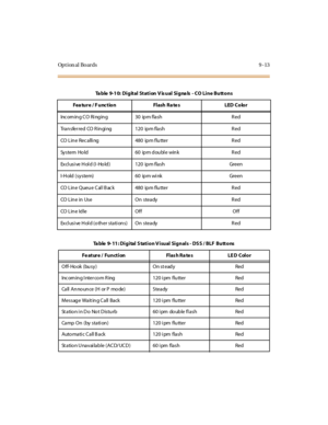 Page 300Opt ion al Boards 9 -13
Table 9-10: Digital Station Visual Signals - CO Line Buttons
Feature / Function Flash Rates LED Color
Inc om in g C O Ri ng in g 30 ip m fla sh R ed
Tra n sfer red CO R in gi ng 120 ip m fla sh R ed
CO L in e Rec a lli ng 480 ip m flu tter R ed
Sy stem Ho ld 60 ip m d ou bl e win k R ed
Ex cl usi ve H ol d (I -Ho ld ) 120 ip m fla sh Green
I-H old ( sy stem) 60 ip m wi nk Green
CO L in e Q ue u e C al l B ac k 4 8 0 ip m f lu t t e r R e d
CO L in e in Us e O n s te a dy R e d
CO...