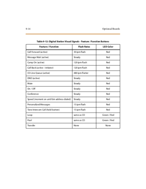 Page 3019-14 Opt ion al Bo ards
Table 9-12: Digital Station Visual Signals - Feature / Function Buttons
Fea ture / Funct i on Fl ash Rat es LE D Co l o r
Call Forward (active) 30 ipm flash Red
Message Wait (ac ti ve) St eady Red
Ca mp On ( ac ti ve) 120 ip m fl a sh Red
Ca ll Ba c k ( a c tiv e - i ni tia to r) 120 ip m fl a sh Red
CO Line Queue (acti ve) 480 ipm fl ut ter Red
DN D (a c tiv e ) St e ad y Re d
Mute St eady Red
On / O f f St e ad y R e d
Co nference St eady Red
Speed (mo ment on unti l bin address...