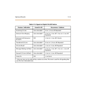 Page 302Opt ion al Boards 9 -15
Table 9 -13 : Signa ls to Digital CA LLED S tation
F e a t ur e / I nd i c a t io n S o un d i n H Z O cc u r re nc e / C a d e n ce
Inc om ing CO Line User sel ect able * .8 on / 2 .4 sec o ff; Repeated
Int ercom Tone Ringing User sel ect able * .4 sec on / .4 sec off / .4 sec on / 2 sec off;
Repeated
Int erco m C a ll Ann ou nc e
(H a nd P )935 .2 sec on / .2 sec off; 2 bursts
Transfer red CO Line User sel ect able * .8 sec o n / 2.4 sec off; Repeat ed
CO Line Rec al l User sel...