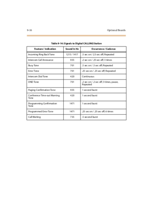 Page 3039-16 Opt ion al Bo ards
Tabl e 9- 14 : S i gnal s to Di git al CA LLING S ta ti o n
Feature/ Indication SoundInHz Occurrence/Cadence
In co mi ng Ri ng Bac k Ton e 1215 / 1417 .5 sec o n / 2.5 sec off; R epeated
IntercomCallAnnounce 935 .2secon/.25secoff;3times
Busy Tone 7 01 .5 sec o n / .5 sec off; R epeated
Erro r Ton e 7 01 .25 sec o n / .25 sec off; R epeat ed
In terc om Di a l To ne 4 20 C on ti nu ou s
DND To ne 7 01 .2 sec o n / .2 sec off; 3 t imes, pause,
Repeated
Paging Confirmation Tone 935 1...