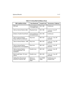 Page 304Opt ion al Boards 9 -17
Table9-15:VoiceMail ConfidenceTones
VM Condition Action Tone Received Sound in Hz Occurrence / Cadence
O f f H oo k I nte r na l di a l to ne
- no stutter tone350 / 440 Con tin u ou s
C a lls a n In tern a l Sta ti on ( id le) R in g b a ck to ne 440 / 480 1 sec on / 3 sec o ff
rep eated
In it ia te a T ra ns f e r ( h oo k- fl a s h) I nte r na l di a l to ne
(n o stu tt er to ne)350 / 440 Con tin u ou s
Calls an Internal Station
( b usy, c a ll b a ck n ot a llo wed )B usy to ne...