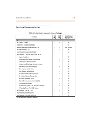 Page 32Sta ti o n Fe atur es Index 2- 3
Statio n Features In dex
Tabl e 2 -1 : Key St ati o n Feat ures/S o ft wa re Pac ka ges
Fe at ureSt d
Pk gACD
Pk gAdditional
Equipment
A
ACCOUN T CODESN
ACCOUNT CODES ( VER IFIED)N
AN SWERI NG MACHI NE EMU LATIONVM System
AT TENDAN T RECALLN
AUTOMATI C CALL BACK TIMERN
AUTOMATI C CALL DISTRI BUTION (ACD)
Ag en t Po si tio n sN
A lternate ACD Group AssignmentN
ACD Group Member StatusN
Guaranteed Message AnnouncementN
Incoming CO Direct RingingN
No -Answer...