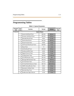 Page 322Programming Tables C-3
Programming Tables
Ta ble C-1: Sys te m Param ete rs
Pro gra m
Cod eFlex
BtnFunction FormatDe fa ultCusto me r
Data
FLASH 01Syst em Timers
1 System Hold Recall Timer 000-300
06 0 s e c
2 E xclusive Hold Reca ll Tim er 0 00 -3 0 0
18 0 s e c
3 Atte ndant R ec all Ti me r 00 -6 0
01 mi n
4 Tr an s f er R ec a ll Tim er
000-300
04 5 s e c
5 Preset Forward T imer 00-99
10 sec
6 Call Forward No/ Answer Timer 000-600
15 sec
7PauseTimer 1-9
2sec
8 Call Park Recall Timer 000-600
18 0 s e...