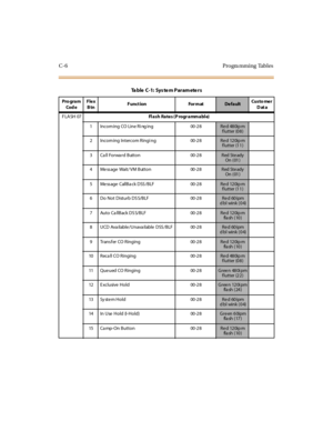 Page 325C-6 Progra mming Tables
FLASH 07Flash Rates (P rogrammable)
1 Incom ing CO Line Ri ng ing 00 -2 8
Red 480ip m
flutter (08)
2 Incom ing Intercom Ringi ng 00-28
Red 120ip m
flutter (11)
3 Call Forward Button 00-28
Red Steady
On ( 01 )
4 Message Wait/ VM Button 00-28
Red Steady
On ( 01 )
5 Me ss age CallBa ck DSS /BLF 00 -2 8
Red 120ip m
flutter (11)
6DoNotDisturbDSS/BLF 00-28
Red 60ipm
dbl wink (04)
7 Auto Ca llBack DS S/BLF 00 -2 8
Red 120ip m
fl a sh ( 10 )
8 UCD Ava ilable /Unava ilable DSS /BLF 00 -2...