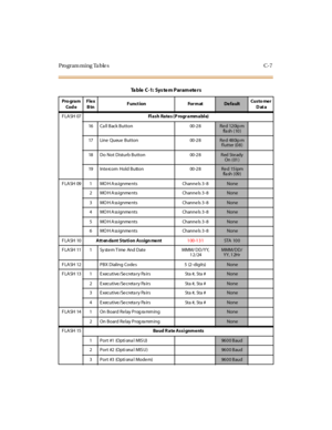 Page 326Programming Tables C-7
FLASH 07Flash Rates (P rogrammable)
16 Ca ll Back Button 00-28
Red 120ip m
fl a sh ( 10 )
17 Line Queue Button 00-28
Red 480ip m
flutter (08)
18 Do Not Disturb Button 00-28
Red Steady
On ( 01 )
19 Intercom Hold Button 00-28
Red 15ipm
fl a sh ( 09 )
F LA SH 09 1 MO H A ssignme nts Channe ls 3-8
None
2 MO H A ssignme nts Channe ls 3-8
None
3 MO H A ssignme nts Channe ls 3-8
None
4 MO H A ssignme nts Channe ls 3-8
None
5 MO H A ssignme nts Channe ls 3-8
None
6 MO H A ssignme nts...