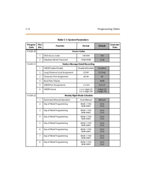 Page 327C-8 Progra mming Tables
FLASH 20Access Cod es
1 DISA Access Code 100-999
10 0
2 Database Ad min Password 0000-9999
3226
FLASH 21Station Message Detail Recording
1 S MDR E nable /Dis able Dis able d/Ena bled
Disable d
2 Long Distance/ Local Assignme nt LD/Al l
LD Only
3 Cha ra cter Print As signm ent 8 0 /30
80
4 B aud R ate Disp lay
9600
5 S MDR Port As s ignme nts 1 /2 /3/4
Port #1
6SMDRFormat 2or3-digitCO
3 or 4 -digit STA
3- d i g i t CO
4- d i g i t STA
FLASH 22Weekly Nig ht Mode Schedule
1 Autom...