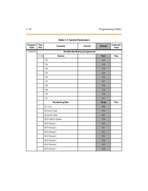 Page 329C-10 Progra mming Tables
FLASH 52Flexible Numbering Assignments
21/24Station
Por t Fl e x
122
12 2
123
12 3
124
12 4
125
12 5
126
12 6
127
12 7
128
12 8
129
12 9
130
13 0
131
13 1
Nu mb er in g Pla n
Fi x ed Fl e x
911 List
60 8
Account Code
57 0
Account Code
62 7
AC D Calls In Queue
57 9
AC D Gr o u p 1
55 0
AC D Gr o u p 2
55 1
AC D Gr o u p 3
55 2
AC D Gr o u p 4
55 3
AC D Gr o u p 5
55 4
AC D Gr o u p 6
55 5
AC D Gr o u p 7
55 6
Ta ble C-1: Sys te m Param ete rs
Pro gra m
Cod eFlex
BtnFunction...