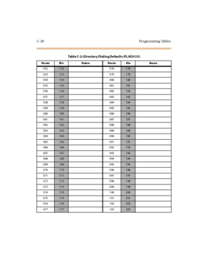 Page 339C-20 Progra mming Tables
052152 078178
053
153 079179
054
154 080180
055
155 081181
056
156 082182
057
157 083183
058
158 084184
059
159 085185
060
160 086186
061
161 087187
062
162 088188
063
163 089189
064
164 090190
065
165 091191
066
166 092192
067
167 093193
068
168 094194
069
169 095195
070
170 096196
071
171 097197
072
172 098198
073
173 099199
074
174 100200
075
175 101201
076
176 102202
077
177 103203
Table C-2: Directory Dialing Defaults (FL ASH 23)
Ro ute Bi n N am e Rou te B in Na m e 