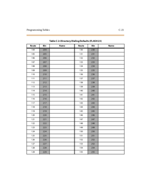 Page 340Programming Tables C-21
104204 130230
105
205 131231
106
206 132232
107
207 133233
108
208 134234
109
209 135235
110
210 136236
111
211 137237
112
212 138238
113
213 139239
114
214 140240
115
215 141241
116
216 142242
117
217 143243
118
218 144244
119
219 145245
120
220 146246
121
221 147247
122
222 148248
123
223 149249
124
224 150250
125
225 151251
126
226 152252
127
227 153252
128
228 154254
129
229 155255
Table C-2: Directory Dialing Defaults (FL ASH 23)
Ro ute Bi n N am e Rou te B in Na m e 