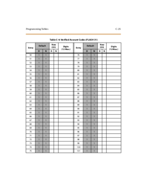 Page 344Programming Tables C-25
50117611
51
117711
52
117811
53
117911
54
118011
55
118111
56
118211
57
118311
58
118411
59
118511
60
118611
61
118711
62
118811
63
118911
64
119011
65
119111
66
119211
67
119311
68
119411
69
119511
70
119611
71
119711
72
119811
73
119911
74
11 10011
75
11 10111
Tab l e C - 4: Ve r if ie d Ac co u nt C o de s ( F L AS H 31 )
Ent ryDe fau ltNew
CO SDigi ts
(12 Max.)En tryDe fa ul tNew
CO SDigits
(12 Max. )
DNDNDNDN 