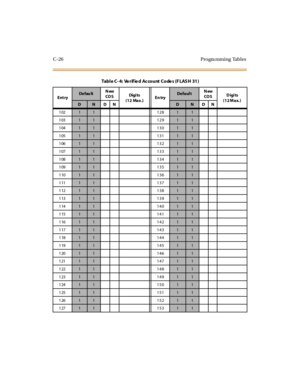 Page 345C-26 Progra mming Tables
10211 12811
103
11 12911
104
11 13011
105
11 13111
106
11 13211
107
11 13311
108
11 13411
109
11 13511
110
11 13611
111
11 13711
112
11 13811
113
11 13911
114
11 14011
115
11 14111
116
11 14211
117
11 14311
118
11 14411
119
11 14511
120
11 14611
121
11 14711
122
11 14811
123
11 14911
124
11 15011
125
11 15111
126
11 15211
127
11 15311
Tab l e C - 4: Ve r if ie d Ac co u nt C o de s ( F L AS H 31 )
Ent ryDe fau ltNew
CO SDigi ts
(12 Max.)En tryDe fa ul tNew
CO SDigits
(12 Max. )...