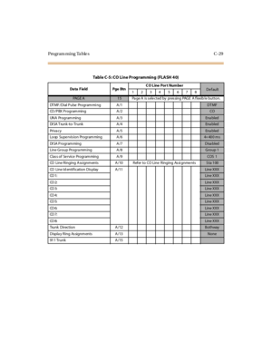 Page 348Programming Tables C-29
TableC-5:COLineProgramming(FLASH40)
Da ta F ie ld Pge BtnCO Line Port NumberDe fault
1234 5678
PAG E A1 5 Pa ge A is s ele cted by pres sing PAGE A f lexib le button.
DT MF /Dial Pulse Program mi ng A /1
DT MF
CO /PBX Program ming A /2
CO
UN A Pr o g r a m mi n g A / 3
Ena bled
DI S A T ru n k -t o - T r u n k A / 4
Ena bled
Pr i v a c y A / 5
Ena bled
Loop Supe rvis ion Program ming A /6
4= 40 0 m s
DI S A P r o g r a m m i n g A / 7
Disa bled
Line Group Progra mm ing A /8
Group...