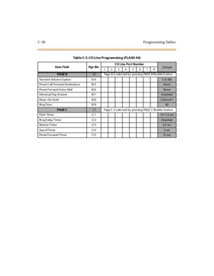 Page 349C-30 Progra mming Tables
Da ta F ie ld Pge BtnCO Line Port NumberDe fault
1234 5678
PAGE B1 6 Page B is s ele cted by pres sing PAGE B f le xible b utton.
Tra nsm it Volum e O ption B/4
5(0dB)
Preset Call Forward Destination B/5
None
Preset For ward Voice Mail B/6
None
Un iv er s al D ay A n sw er B /7
Disa bled
Music- On- Hold B/8
C ha nnel 1
Ri ng Tone B/9
00
PAGE C1 7 Page C is s ele cted by pres sing PAGE C fle xible button.
Flas h Tim er C/1
10=1.0 sec
Ri ng D elay T im er C/2
Disa bled
Re se ize T...