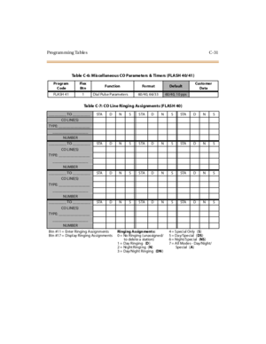 Page 350Programming Tables C-31
Ta ble C-6: M is cel l aneo us CO Parame te rs & Ti me rs (FLA SH 4 0/ 41 )
Pr ogr am
CodeFl ex
Bt nFunction Fo rmatDe fa ultCusto me r
Da ta
FLASH 41 1 Dial Pulse Parameters 60/40, 66/33
60 / 4 0, 1 0 p p s
Table C-7: CO Line Ringing Assignments (FLASH 40)
_________ TO _________ STA D N S STA D N S STA D N S
CO L INE( S)
TYPE: ________________
__________________
NUMBE R
_________ TO _________ STA D N S STA D N S STA D N S
CO L INE( S)
TYPE: ________________
__________________...