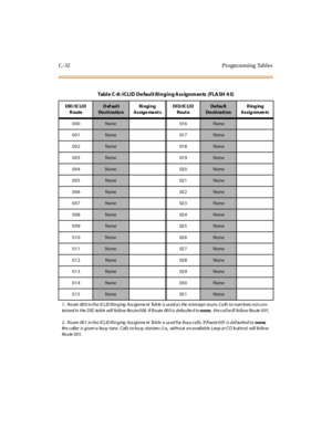 Page 351C-32 Progra mming Tables
Table C-8: ICLID De fault Ringing Ass ignments (FLASH 43)
DID /IC LI D
RouteDefault
De sti na tio nRi ngi ng
Assign ment sDI D/IC LI D
Rout eDe fau lt
DestinationRinging
Assig nmen ts
000
None 016None
001
None 017None
002
None 018None
003
None 019None
004
None 020None
005
None 021None
006
None 022None
007
None 023None
008
None 024None
009
None 025None
010
None 026None
011
None 027None
012
None 028None
013
None 029None
014
None 030None
015
None 031None
1. Route 00 0 in the ICLID...