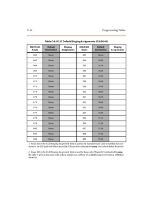 Page 353C-34 Progra mming Tables
066None 083None
067
None 084100A
068
None 085101A
069
None 086102A
070
None 087103A
071
None 088104A
072
None 089105A
073
None 090106A
074
None 091107A
075
None 092108A
076
None 093109A
077
None 094110A
078
None 095111A
079
None 096112A
080
None 097113A
081
None 098114A
082
None 099115A
Table C-8: ICLID De fault Ringing Ass ignments (FLASH 43)
DID /IC LI D
RouteDefault
De sti na tio nRi ngi ng
Assign ment sDI D/IC LI D
Rout eDe fau lt
DestinationRinging
Assig nmen ts
1. Route 00...