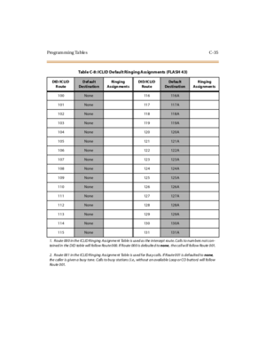 Page 354Programming Tables C-35
100None 116116A
101
None 117117A
102
None 118118A
103
None 119119A
104
None 120120A
105
None 121121A
106
None 122122A
107
None 123123A
108
None 124124A
109
None 125125A
110
None 126126A
111
None 127127A
112
None 128128A
113
None 129129A
114
None 130130A
115
None 131131A
Table C-8: ICLID De fault Ringing Ass ignments (FLASH 43)
DID /IC LI D
RouteDefault
De sti na tio nRi ngi ng
Assign ment sDI D/IC LI D
Rout eDe fau lt
DestinationRinging
Assig nmen ts
1. Route 00 0 in the ICLID...