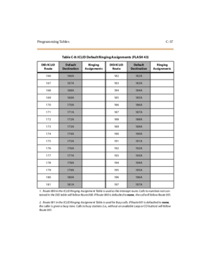 Page 356Programming Tables C-37
166166A 182182A
167
167A 183183A
168
168A 184184A
169
169A 185185A
170
170A 186186A
171
171A 187187A
172
172A 188188A
173
173A 189189A
174
174A 190190A
175
175A 191191A
176
176A 192192A
177
177A 193193A
178
178A 194194A
179
179A 195195A
180
180A 196196A
181
181A 197197A
Table C-8: ICLID De fault Ringing Ass ignments (FLASH 43)
DID /IC LI D
RouteDefault
De sti na tio nRi ngi ng
Assign ment sDI D/IC LI D
Rout eDe fau lt
DestinationRinging
Assig nmen ts
1. Route 00 0 in the ICLID...