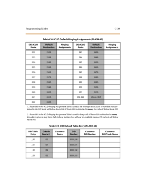 Page 358Programming Tables C-39
232232A 243243A
233
233A 244244A
234
234A 245245A
235
235A 246246A
236
236A 247247A
237
237A 248248A
238
238A 249249A
239
239A 250250A
240
240A 251251A
241
241A 252-499252A-499A
242
242A
Ta b l e C - 9 : D I D D e f a u l t T a b l e E n t r y ( F L A S H 4 4 )
DID Ta bl e
Ent ryDefault
Rout e( s)Customer
Rout eDID
Num be rCustomer
DI D Num be rCustomer
DI D Trunk Na m e
_00
1000000_00
_01
1010000_01
_02
1020000_02
_03
1030000_03
Table C-8: ICLID De fault Ringing Ass ignments...