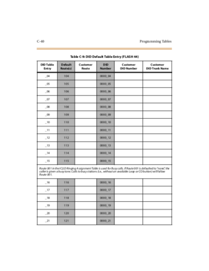 Page 359C-40 Progra mming Tables
_041040000_04
_05
1050000_05
_06
1060000_06
_07
1070000_07
_08
1080000_08
_09
1090000_09
_10
1100000_10
_11
1110000_11
_12
1120000_12
_13
1130000_13
_14
1140000_14
_15
1150000_15
Route 00 1 in the I CLI D Ringing A ssignment Table is used for Busy calls. If Route 0 01 is def aulted to“none”,the
caller is given a busy tone. Calls to bus y s tations (i.e., without an available Loop or CO button) wi ll f ol low
Route 001.
_16
1160000_16
_17
1170000_17
_18
1180000_18
_19
1190000_19...