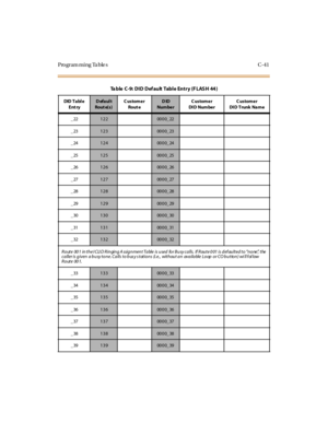 Page 360Programming Tables C-41
_221220000_22
_23
1230000_23
_24
1240000_24
_25
1250000_25
_26
1260000_26
_27
1270000_27
_28
1280000_28
_29
1290000_29
_30
1300000_30
_31
1310000_31
_32
1320000_32
Route 00 1 in the I CLI D Ringing A ssignment Table is used for Busy calls. If Route 0 01 is def aulted to“none”,the
caller is given a busy tone. Calls to bus y s tations (i.e., without an available Loop or CO button) wi ll f ol low
Route 001.
_33
1330000_33
_34
1340000_34
_35
1350000_35
_36
1360000_36
_37
1370000_37...