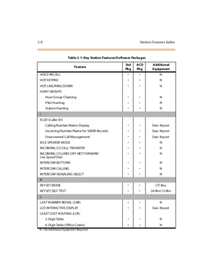 Page 372- 8 Sta ti o n F eatur es Index
HOLD RECALLN
HOT KEYPADN
HOT LINE/RING DOWNN
HUNT GROUPS
H un t G ro up C ha in in gN
P ilo t H un ti ngN
St at ion HuntingN
I
IC L ID ( C a ller ID )
C a ll in g N um ber /N am e D isp la yExec Keyset
Incoming Number/Name for SMDR RecordsExec Keyset
U nanswered Call Managem entExec Keyset
ID L E SPEAK ER MOD EN
INCOM ING CO CA LL TRA NSFERN
IN C OM ING C O LI NE S O F F - NE T F O R WARD
(via Speed Dial )N
INTERCOM BUTTONSN
IN TERC OM C AL LI...