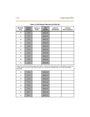 Page 361C-42 Progra mming Tables
_401400000_40
_41
1410000_41
_42
1420000_42
_43
1430000_43
_44
1440000_44
_45
1450000_45
_46
1460000_46
_47
1470000_47
_48
1480000_48
_49
1490000_49
Route 00 1 in the I CLI D Ringing A ssignment Table is used for Busy calls. If Route 0 01 is def aulted to“none”,the
caller is given a busy tone. Calls to bus y s tations (i.e., without an available Loop or CO button) wi ll f ol low
Route 001.
_50
1500000_50
_51
1510000_51
_52
1520000_52
_53
1530000_53
_54
1540000_54
_55
1550000_55...