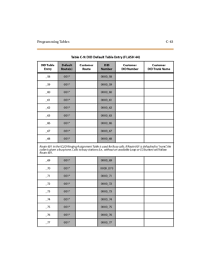 Page 362Programming Tables C-43
_58001*0000_58
_59
001*0000_59
_60
001*0000_60
_61
001*0000_61
_62
001*0000_62
_63
001*0000_63
_66
001*0000_66
_67
001*0000_67
_68
001*0000_68
Route 00 1 in the I CLI D Ringing A ssignment Table is used for Busy calls. If Route 0 01 is def aulted to“none”,the
caller is given a busy tone. Calls to bus y s tations (i.e., without an available Loop or CO button) wi ll f ol low
Route 001.
_69
001*0000_69
_70
001*0000_070
_71
001*0000_71
_72
001*0000_72
_73
001*0000_73
_74
001*0000_74...