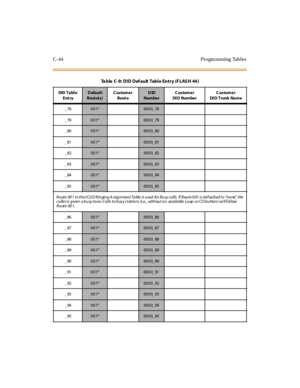 Page 363C-44 Progra mming Tables
_78001*0000_78
_79
001*0000_79
_80
001*0000_80
_81
001*0000_81
_82
001*0000_82
_83
001*0000_83
_84
001*0000_84
_85
001*0000_85
Route 00 1 in the I CLI D Ringing A ssignment Table is used for Busy calls. If Route 0 01 is def aulted to“none”,the
caller is given a busy tone. Calls to bus y s tations (i.e., without an available Loop or CO button) wi ll f ol low
Route 001.
_86
001*0000_86
_87
001*0000_87
_88
001*0000_88
_89
001*0000_89
_90
001*0000_90
_91
001*0000_91
_92
001*0000_92...