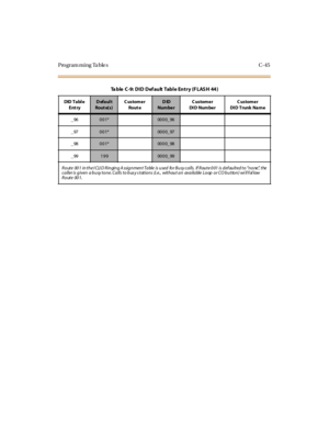 Page 364Programming Tables C-45
_96001*0000_96
_97
001*0000_97
_98
001*0000_98
_99
1990000_99
Route 00 1 in the I CLI D Ringing A ssignment Table is used for Busy calls. If Route 0 01 is def aulted to“none”,the
caller is given a busy tone. Calls to bus y s tations (i.e., without an available Loop or CO button) wi ll f ol low
Route 001.
Ta b l e C - 9 : D I D D e f a u l t T a b l e E n t r y ( F L A S H 4 4 )
DID Ta bl e
Ent ryDefault
Rout e( s)Customer
Rout eDID
Num be rCustomer
DI D Num be rCustomer
DI D Trunk...