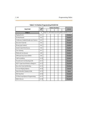 Page 365C-46 Progra mming Tables
Tabl e C-1 0: St at i on Program mi ng (FLA SH 5 0)
Da ta F i el dPage
/Bt nSt at io n N u m b e rsDe fa ul t
PAGE A18 Pa ge A is s ele cted by pre ss ing PAGE A fl exible button
Pa ging Acce ss A/1
Enable d
Do Not Di sturb A/2
Enable d
Confe rence Enab le/Dis able (p er Sta tion) A/3
Enable d
Executive O verri de A/4
Disab led
Pri vacy (pe r S tation) A/5
Enable d
Sys t em Spe ed Dia l Acce ss A/6
Enable d
Line Queuing A/7
Enable d
Preferred Line Answer A/8
Enable d
Of f-Hook...