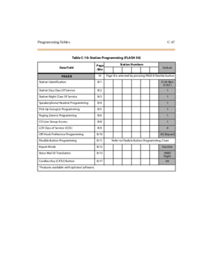 Page 366Programming Tables C-47
Da ta F i el dPage
/Bt nSt at io n N u m b e rsDe fa ul t
PAG E B19 Page B is se le cted by pre ssing PAGE B flexi ble button
Stati on I dentif ication B/1
0(24-Btn)
6(SLT)
Stati on Da y Clas s O f S erv ice B /2
1
Stati on Night Cl ass Of Se rvice B /3
1
Spe ake rphone/ He adset Programm ing B/4
1
Pick-Up Group(s) Programmi ng B/5
1
Pa ging Zone (s) Programm ing B/6
1
CO Line Group A cces s B/8
1
LCR Clas s of Se rvice (COS ) B/9
0
Off-Hook Preference Progra mming B/10
00...