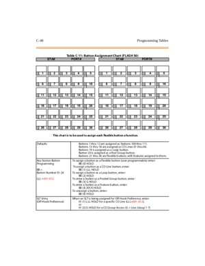 Page 367C-48 Progra mming Tables
Ta ble C-11: Button Ass ignment Chart (F LASH 50)ST A#     PORT #     ST A#      POR T#      
1234512345
678910678910
11121314151112131415
16171819201617181920
21222324252122232425
26272829302627282930
This ch ar t is to b e used t o assi gn each flexi bl e b utt on a fu ncti on.
Defaults Buttons 1 thru 12 are assigne d as Stations 100 thru 111.
Buttons 13 thru 18 are a ssigned a s CO L ines 01 thru 06.
Buttons 19 is assigned as a Loop button.
Button 20 is assigne d as a Pool...