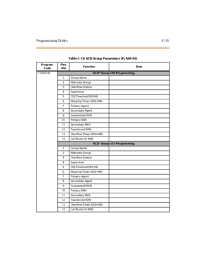 Page 370Programming Tables C-51
Table C-13: ACD Group Paramete rs (FL ASH 60)
Pr ogr am
CodeFlex
BtnFunction Data
FLASH 60
ACD* Group 550 Programming
1GroupName
2AlternateGroup
3 Ove rflow S tation
4Supervisor
5 CIQ Threshold (00-99)
6 Wrap-Up Timer (000-999)
7PrimaryAgent
8SecondaryAgent
9GuaranteedRAN
10 P r i mar y R AN
11 Se c o n d ar y RA N
12 Transferred RAN
13 Ove r f l o w T i me r (0 0 0- 6 00 )
14 Cal l Fa c t o r (0 - 99 9)
ACD* Group 551 Programming
1GroupName
2AlternateGroup
3 Ove rflow S tation...