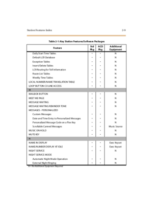 Page 38Sta ti o n Fe atur es Index 2- 9
D a il y St ar t Ti me Tab lesN
Default LCR DatabaseN
Excepti on TablesN
I nser t/ Del ete TablesN
LCR Routing for Toll InformationN
R ou te L ist Ta b lesN
W eekl y Time Tabl esN
LO C A L N UM B ER /N A M E T RA NS L AT IO N TA B LEN
LOOP BUT TON CO LINE ACCESSN
M
MAI LB OX B UTTONN
MEET ME PAGEN
ME S S AGE WAI TIN GN
ME S S AGE WAI TIN G R EM IND E R TO N EN
MESSAGES - P ERSONA LI ZED
Custom MessagesN
D ate an d Ti me En try t o Perso nal...