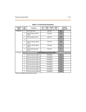 Page 374Programming Tables C-55
Table C-13: ACD Group Parameters
Program
Cod eFl e x
Bt nFun ctio nALT
(9)OV R
(10)RAN
(11)SUPV
(12)Stations
(Up to 16)
FLASH 61 1 ACD Ring Ti mer 000-300
06 0
2ACDMessageInterval
Tim er000-600
06 0
3 ACD Overflow Timer 000-300
06 0
4
5ACDNo-AnswerRecall
Tim er000-30000 0
6ACDNo-AnswerRetry
Tim er000-999
30 0
7GuaranteedMessage
Tim er000-300
05
FLASH 62
ACD R AN Announ cement Tables
1 Announcem ent Table #1 YXXXMM M
None
2 Announcem ent Table #2 YXXXMM M
None
3 Announcem ent Table...