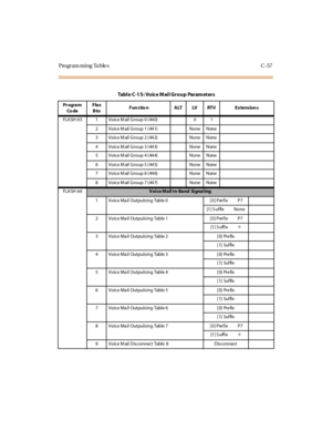 Page 376Programming Tables C-57
Table C-15: Voice Mail Group Parameters
Pr ogra m
Co deFlex
BtnF un ctio n ALT LV RTV E x te nsion s
FLA SH 6 5 1 V o i c e M ai l G r o u p 0 ( 44 0) 0 1
2 Voice M ail Group 1 (441) None None
3 Voice M ail Group 2 (442) None None
4 Voice M ail Group 3 (443) None None
5 Voice M ail Group 4 (444) None None
6 Voice M ail Group 5 (445) None None
7 Voice M ail Group 6 (446) None None
8 Voice M ail Group 7 (447) None None
FLA SH 6 6
V oi ce M a il I n-Ba nd Si gna l ing...