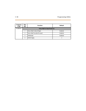 Page 377C-58 Progra mming Tables
Program
CodeFlex
BtnFu n c ti o n D e f a u lt
FL AS H 6 7
Voice Mail In -Band Featu res
1 Voice Mail I n-Ba nd Digits Enabl ed
2 Voice Mail Tra nsfer/For wa rd Enabl ed
3VMBroker Enabled
4 VM ID Digits 3 