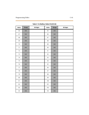 Page 380Programming Tables C-61
66440 85440
67
440 86440
68
440 87440
69
440 88440
70
440 89440
71
440 90440
72
440 91440
73
440 92440
74
440 93440
75
440 94440
76
440 95440
77
440 96440
78
440 97440
79
440 98440
80
440 99440
81
440 100440
82
440 101440
83
440 102440
84
440 103440
Table C-16: Ma ilbox Ta ble (FLASH 68)
Ind e xGroup ID Digits IndexGr oup ID D igi ts 