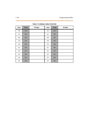 Page 385C-66 Progra mming Tables
236440 246440
237
440 247440
238
440 248440
239
440 249440
240
440 250440
241
440 251440
242
440 252440
243
440 253440
244
440 254440
245
440 255440
Table C-16: Ma ilbox Ta ble (FLASH 68)
Ind e xGroup ID Digits IndexGr oup ID D igi ts 