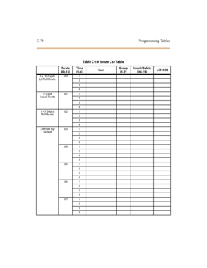 Page 389C-70 Progra mming Tables
TableC-19: RouteListTable
Ro ute
00-15)Ti me
(1-4)CostGrou p
(1-7)Insert/Delete
(00-19)LCR COS
1+ 10 Digits
LD Tol l Route00 1
2
3
4
7-Digit
Loca l Route01 1
2
3
4
1 +7 Digits
To l l R o u t e02 1
2
3
4
Defined By
De fault03 1
2
3
4
04 1
2
3
4
05 1
2
3
4
06 1
2
3
4
07 1
2
3
4 