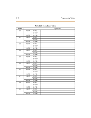 Page 391C-72 Progra mming Tables
Tabl e C-2 0: Ins ert /Del et e Tabl es
Tabl eDigits D iale d
00 INSERT [1] PRE
[2 ] P OS T
DE LET E [0] (PRE )
01 INSERT [1] PRE
[2 ] P OS T
DE LET E [0] (PRE )
02 INSERT [1] PRE
[2 ] P OS T
DE LET E [0] (PRE )
03 INSERT [1] PRE
[2 ] P OS T
DE LET E [0] (PRE )
04 INSERT [1] PRE
[2 ] P OS T
DE LET E [0] (PRE )
05 INSERT [1] PRE
[2 ] P OS T
DE LET E [0] (PRE )
06 INSERT [1] PRE
[2 ] P OS T
DE LET E [0] (PRE )
07 INSERT [1] PRE
[2 ] P OS T
DE LET E [0] (PRE )
08 INSERT [1] PRE
[2 ]...