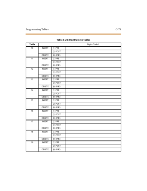 Page 392Programming Tables C-73
10 INSERT [1] PRE
[2 ] P OS T
DE LET E [0] (PRE )
11 INSERT [1] PRE
[2 ] P OS T
DE LET E [0] (PRE )
12 INSERT [1] PRE
[2 ] P OS T
DE LET E [0] (PRE )
13 INSERT [1] PRE
[2 ] P OS T
DE LET E [0] (PRE )
14 INSERT [1] PRE
[2 ] P OS T
DE LET E [0] (PRE )
15 INSERT [1] PRE
[2 ] P OS T
DE LET E [0] (PRE )
16 INSERT [1] PRE
[2 ] P OS T
DE LET E [0] (PRE )
17 INSERT [1] PRE
[2 ] P OS T
DE LET E [0] (PRE )
18 INSERT [1] PRE
[2 ] P OS T
DE LET E [0] (PRE )
19 INSERT [1] PRE
[2 ] P OS T
DE...