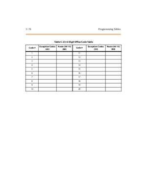 Page 395C-76 Progra mming Tables
TableC-23:6-Digit OfficeCodeTable
Code #Exception Codes
(XX)R oute (00-15)
(RR )Cod e #Ex c e pt i o n C o de s
(XX)Rout e (00-15)
(R R )
111
212
313
414
515
616
717
818
919
10 20 